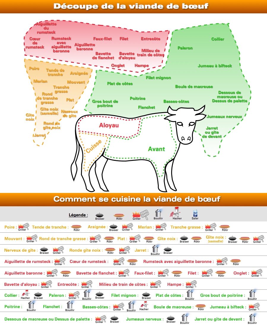 Schéma de découpe des différents morceaux de viande de veau