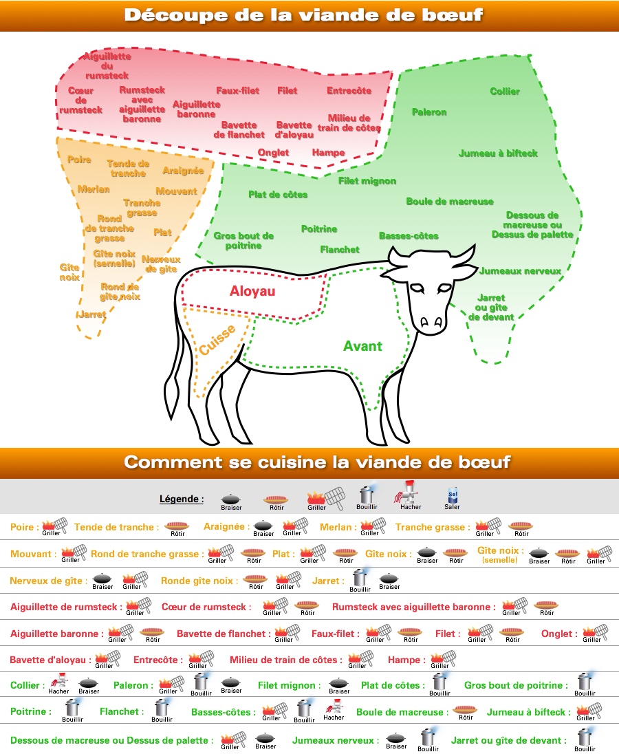Schéma de découpe des différents morceaux de viande de bœuf